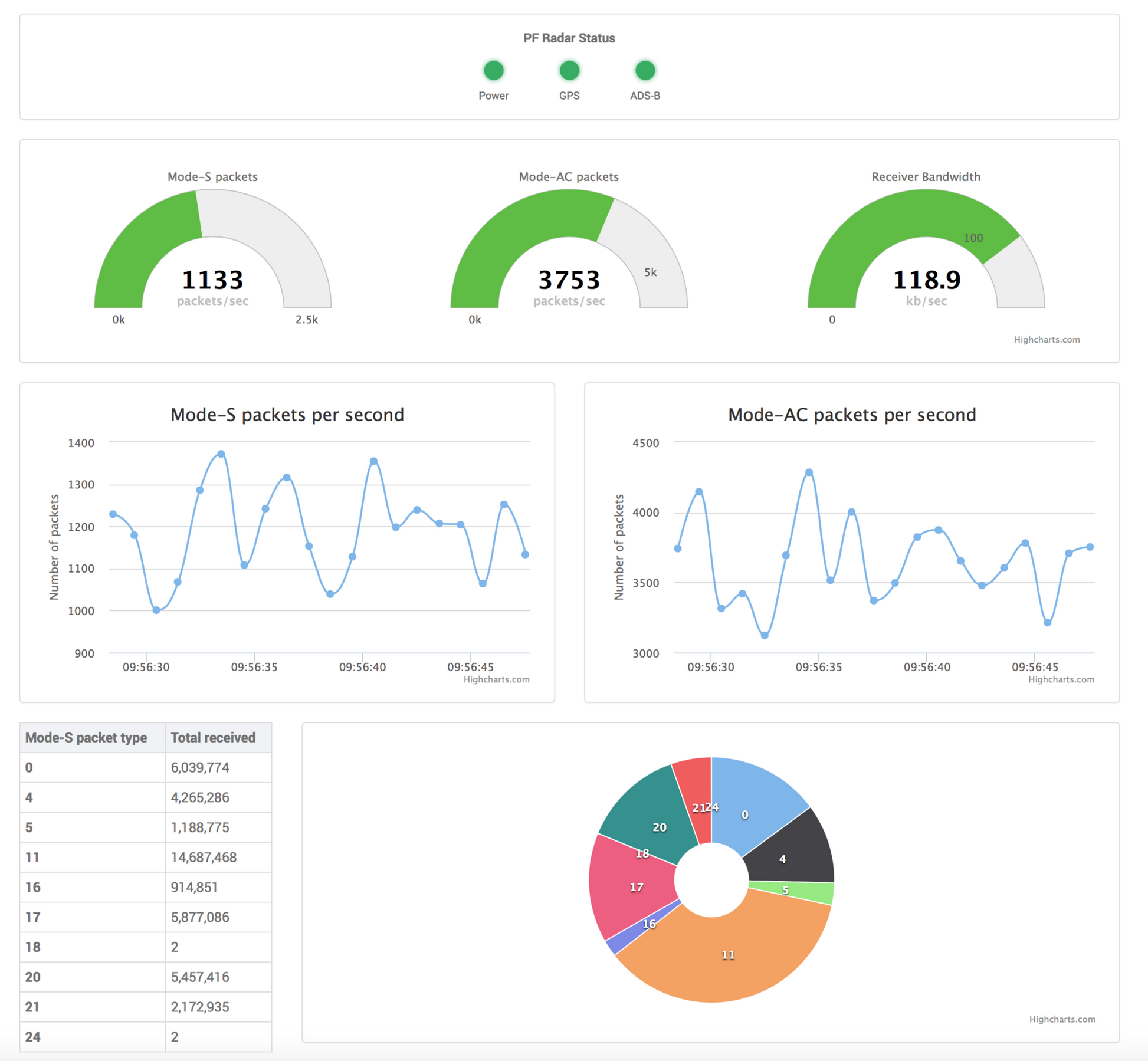 Plane Finder Radar Client Stats Page